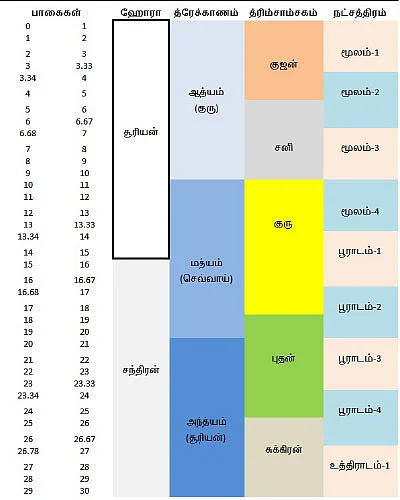 காலக் கணிதத்தின் சூத்திரம்