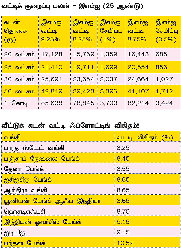 வங்கிகள் வட்டிக் குறைப்பு...வீட்டுக் கடன் வாங்கியவர்களுக்கு லாபமா?