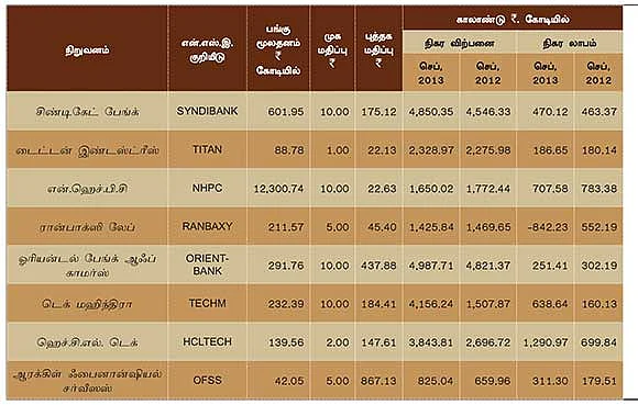 செப்டம்பர் காலாண்டு முடிவுகள் எப்படி?