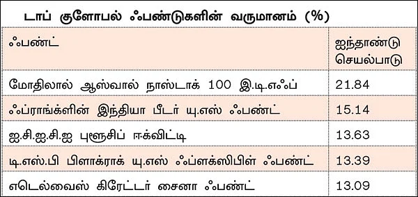 குளோபல் ஃபண்டுகள்... என்ன சாதகம், என்ன பாதகம்?