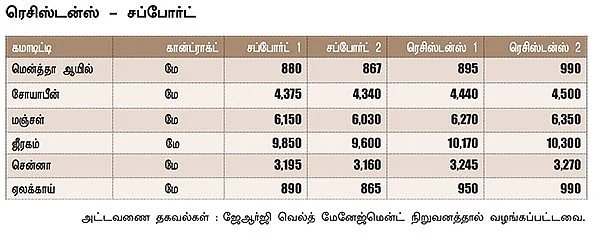 அக்ரி கமாடிட்டி!