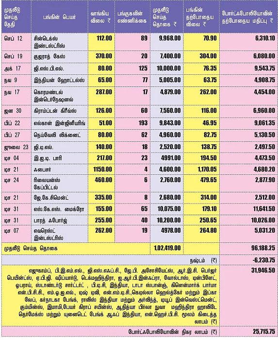 உங்களுக்காகவே ஒரு ஷேர் போர்ட்ஃபோலியோ !