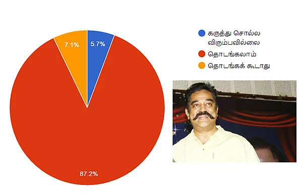 முதல்வர் கமல்... அமோக ஆதரவு... ஆனால், களம் காணவேண்டும்! #VikatanSurveyResult