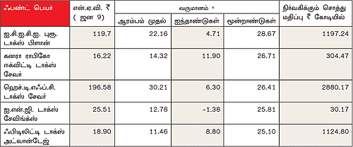 வரி சேமிப்பு திட்டங்கள்... முந்தும் இ.எல்.எஸ்.எஸ்.!
