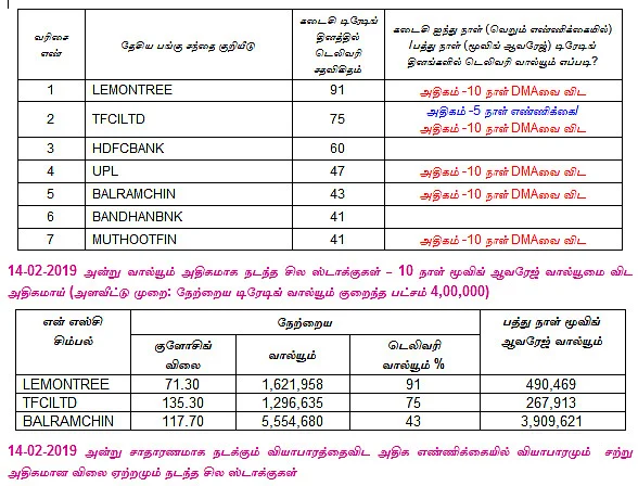 இன்றைய பங்குச் சந்தை ஆரம்பிக்கும் முன் நீங்கள் தெரிந்துகொள்ளவேண்டிய சில தகவல்கள் - 15-02-2019