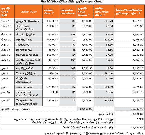 உங்களுக்காக ஒரு ஷேர் போர்ட்ஃபோலியோ!