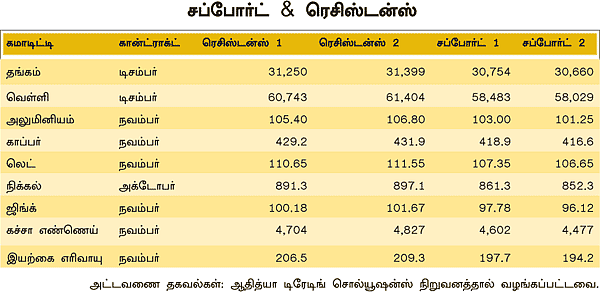 மெட்டல் & ஆயில் கமாடிட்டி!
