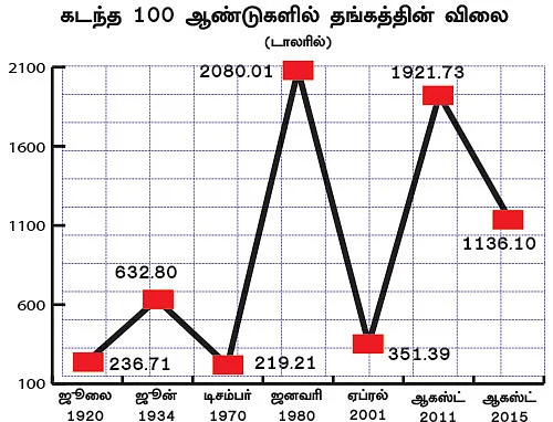 தங்கம், ரியல் எஸ்டேட்: இப்போது லாபம் கிடைக்காது!