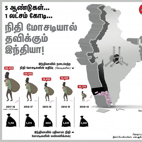 மல்லையா...நிரவ் மோடி மற்றும் பலர்... 5 ஆண்டுகளில் 1 லட்சம் கோடி ஏமாந்த வங்கிகள்!