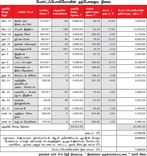 உங்களுக்காக ஒரு ஷேர் போர்ட்ஃபோலியோ!