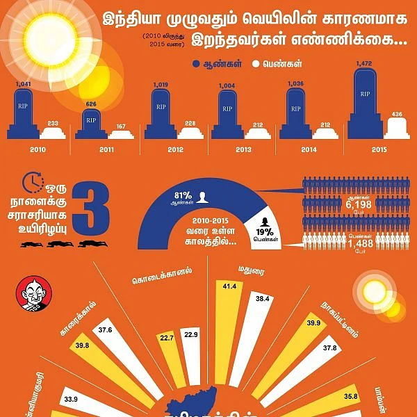 ஒரு நாளைக்கு 3 பேரை பலிவாங்கும் வெயில்... ஆந்திரா முதலிடம்... தமிழகம்?! #VikatanInfographics