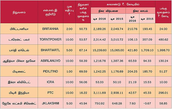 டிசம்பர் காலாண்டு முடிவுகள்! ஒரு கண்ணோட்டம்