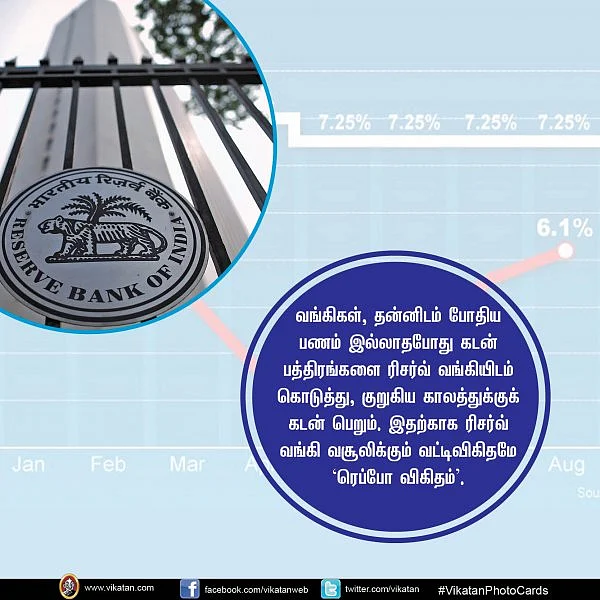 ரெப்போ விகிதம் உயர்வு... A - Z தகவல்கள்! #VikatanPhotoCards