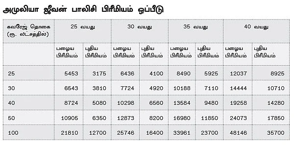 எல்.ஐ.சி.யின் புதிய டேர்ம் இன்ஷூரன்ஸ்: பிரீமியம் குறைந்தது!