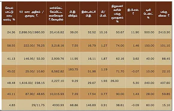 செப்டம்பர் காலாண்டு முடிவுகள் எப்படி?