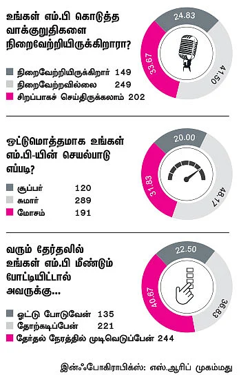 என்ன செய்தார் எம்.பி? - மகேந்திரன் (பொள்ளாச்சி)