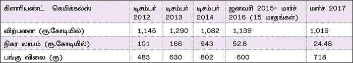 ஸ்பெஷாலிட்டி கெமிக்கல்ஸ்... இனி எப்படி இருக்கும்?