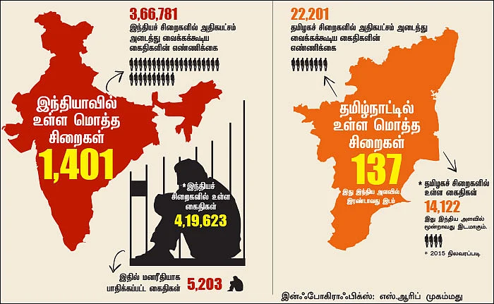 மரணக்கூடாரங்களாக அச்சுறுத்தும் சிறைச்சாலைகள்!