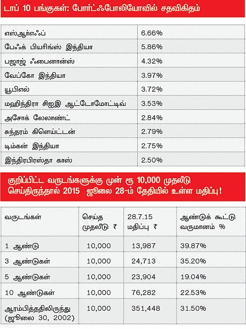 ஃபண்ட் பரிந்துரை: நீண்ட காலத்தில் செல்வத்தைப் பெருக்க நினைப்பவர்களுக்கு..!