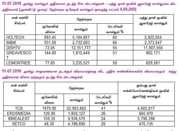 இன்றைய பங்குச் சந்தை ஆரம்பிக்குமுன் நீங்கள் தெரிந்துகொள்ளவேண்டிய சில தகவல்கள் - 12-07-2018