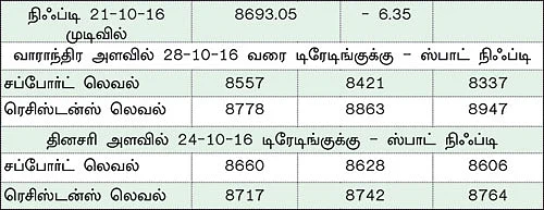 நிஃப்டியின் போக்கு: குழப்பமான நிலை இறக்கத்தைக் காட்டும் டெக்னிக்கல்... ஏற்றத்துக்கு வாய்ப்புள்ள சென்டிமென்ட்!