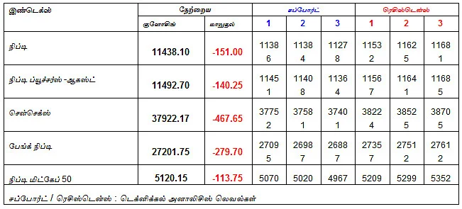 இன்றைய பங்குச் சந்தை ஆரம்பிக்குமுன் நீங்கள் தெரிந்துகொள்ளவேண்டிய சில தகவல்கள் - 11-09-2018