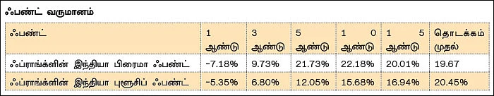 கால் நூற்றாண்டைக் கடந்த ஃப்ராங்க்ளின் டெம்பிள்டன்!