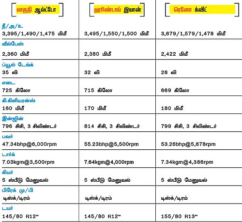 ஆல்ட்டோ, இயானுடன் மோதும் ரெனோ க்விட் !