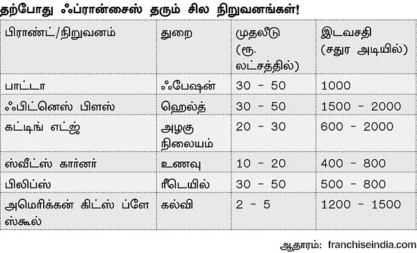 பக்கா வருமானம் தரும் ஃப்ரான்சைஸ் பிசினஸ்!