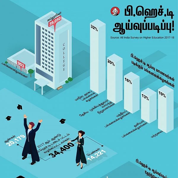 `ஆய்வு மாணவரா, அடிமையா..?!' - பி.ஹெச்.டி பட்டம் பெற மாணவர்கள் படும் பாடு! #VikatanInfographics