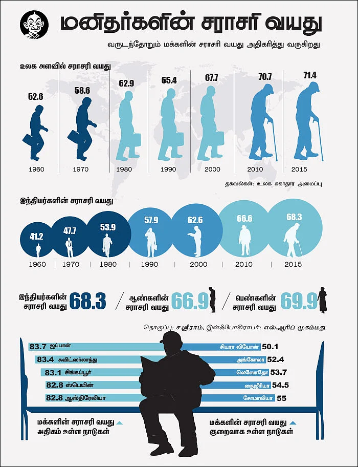 ஆயுள் அறிவோமா? ஆறே வழிகளில் ஒரு டெஸ்ட்
