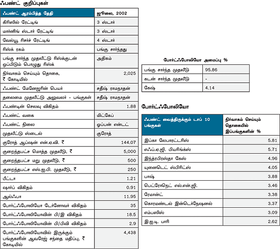 ஃபண்ட் ரிசர்ச்!