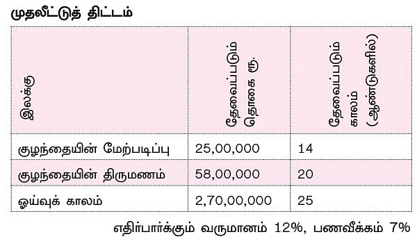 நிம்மதி தரும் நிதித் திட்டம் - 6 - சுகமான எதிர்காலத்துக்கு சூப்பரான முதலீட்டுத் திட்டம்!