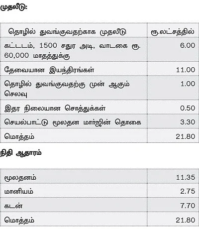 அதிக வருமானம்... அற்புதமான எதிர்காலம்...