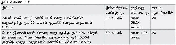 இன்ஷூரன்ஸ் பாலிசி Vs இஎல்எஸ்எஸ் ஃபண்ட் - வரிச் சலுகைக்கு எது பெஸ்ட்?