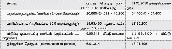 ஏழாவது ஊதியக் குழுவின் பரிந்துரை... தமிழக அரசு ஊழியர்களுக்கு கிடைக்கும் ஒரு கோடி ரூபாய்!
