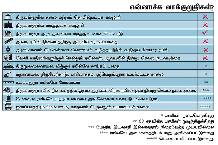 என்ன செய்தார் எம்.பி? - டாக்டர் பி.வேணுகோபால் (திருவள்ளூர்)