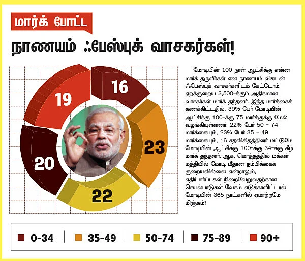 மோடி 100 நாள்....ஓர் அலசல்...