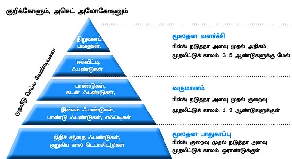 பங்கு, ஃபண்ட் முதலீடு...