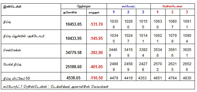 இன்றைய பங்குச் சந்தை ஆரம்பிக்குமுன் நீங்கள் தெரிந்துகொள்ளவேண்டிய சில தகவல்கள் - 19-10-2018