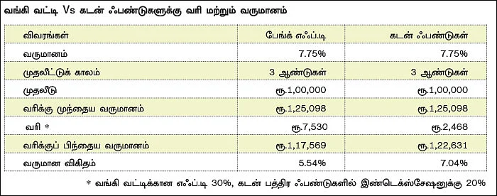 குறையும் வருமானம்... கடன் திட்டங்களிலிருந்து எஃப்.டி-க்கு மாறலாமா?