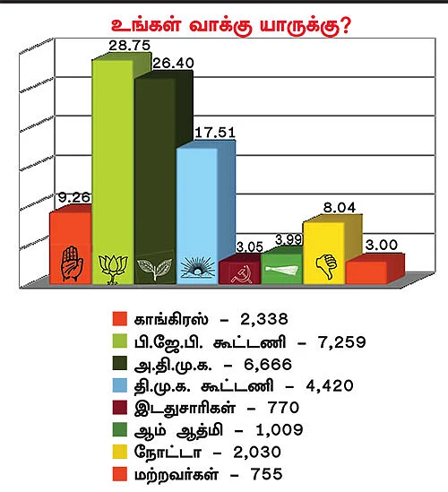 ஜூ.வி. மெகா சர்வே ரிசல்ட்!