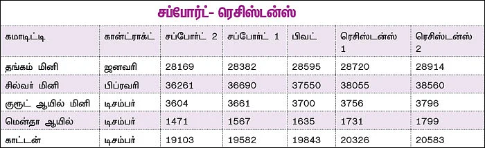 கமாடிட்டி டிரேடிங்! - மெட்டல் & ஆயில் - அக்ரி கமாடிட்டி