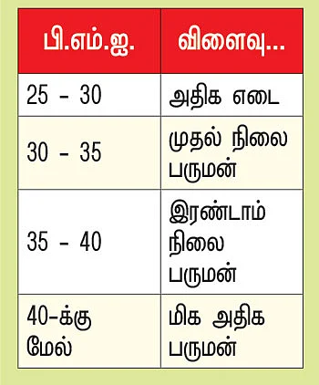 உங்க எடை கூடிக்கிட்டே இருக்கா..?