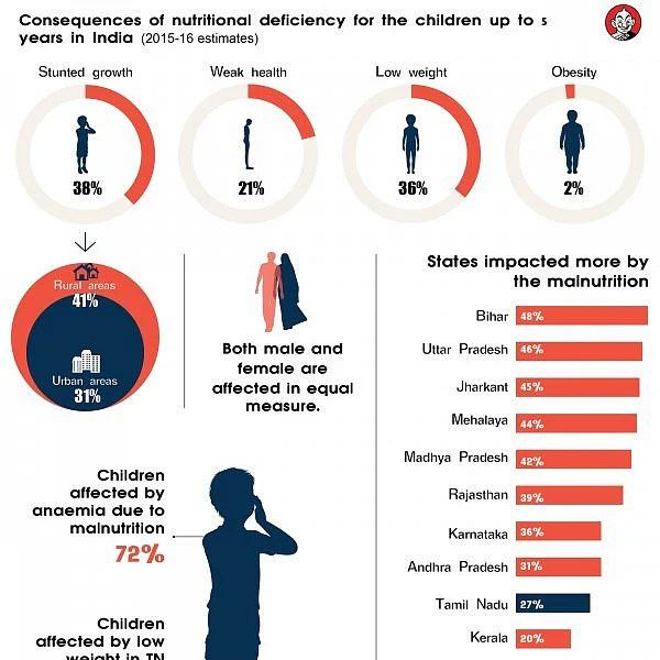 Nutritional deficiency – the vulnerable children of Tamil Nadu!