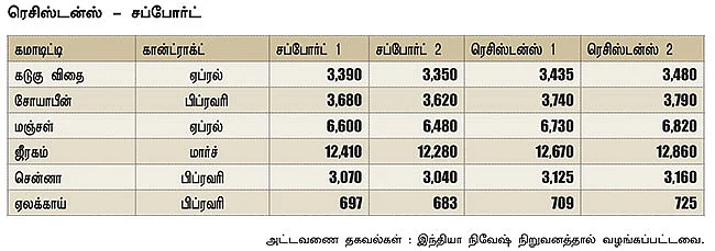 அக்ரி கமாடிட்டி!