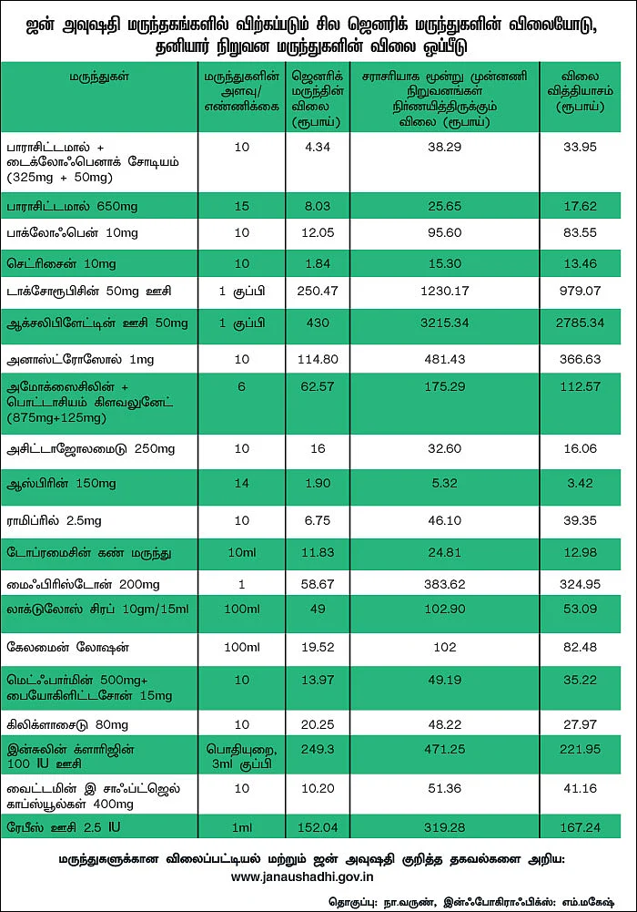 ஸ்பெஷல் ஸ்டோரி: ஜனங்களின் சாய்ஸ் ஜெனரிக் மருந்துகள்!