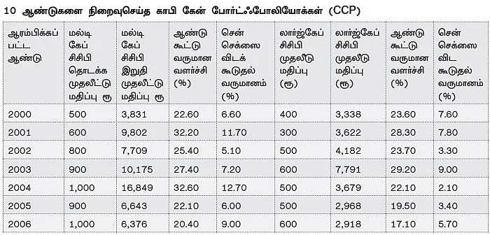 சென்செக்ஸைவிட அதிக வருமானம் தரும் காபி கேன் போர்ட்ஃ போலியோ!
