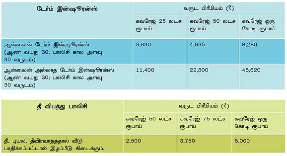 அடிப்படை பாலிசிகள்..அவசியம் எடுங்க !