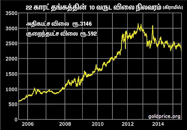 தங்கத்தின் விலை: வீழ்ச்சி தொடருமா?